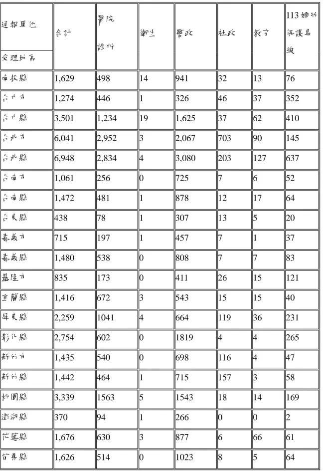 表 2-4 93 年家庭暴力事件通報次數統計 單位：次數 通報單位 受理地區 合計 醫院診所 衛生 警政 社政 教育 113 婦幼保護專線 南投縣 1,629 498 14 941 32 13 76 台中市 1,274 446 1 326 46 37 352 台中縣 3,501 1,234 19 1,625 37 62 410 台北市 6,041 2,952 3 2,067 703 90 145 台北縣 6,948 2,834 4 3,080 203 127 637 台南市 1,061 256 0 725 