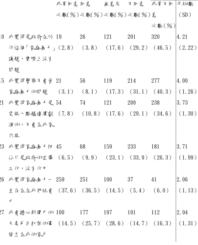 表 4-2.4：學生對「政府無能力介入家庭暴力」的迷思態度 非常同意 次數 （％） 同意次數 （％） 無意見次數 （％） 不同意次數 （％） 非常不同意 次數（％） 平均數（SD） 10 我覺得是政府在炒 作這個「家庭暴力」 議題，實際上沒有 問題 19 （2.8） 26 （3.8） 121 （17.6） 201 （29.2） 320 （46.5） 4.21 （2.22） 15 我覺得警察不會管 家庭暴力的問題 21 （3.1） 56 （8.1） 119 （17.3） 214 （31.1） 277 （40.