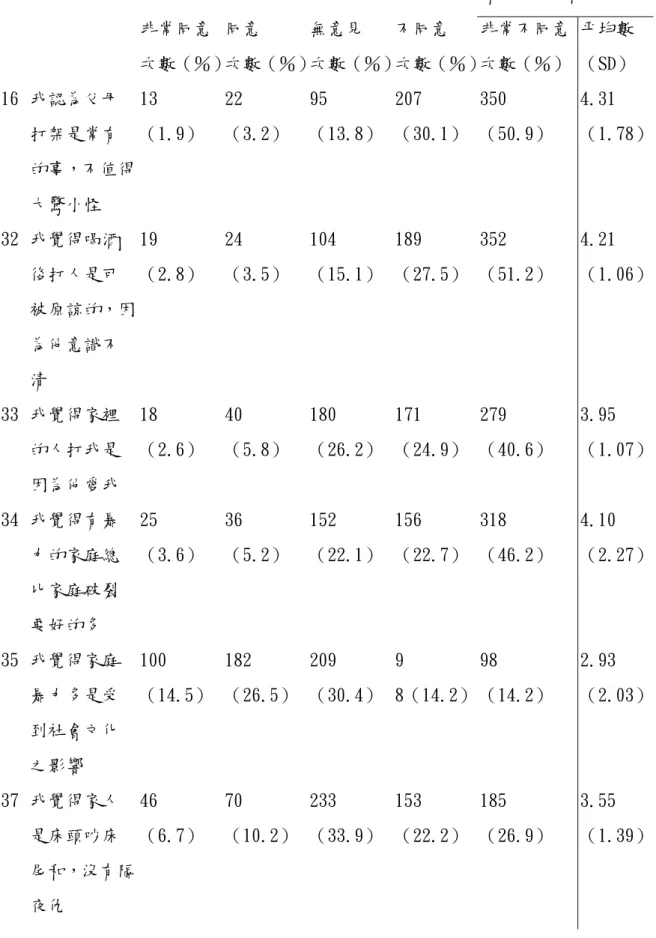 表 4-2.6：學生對「家庭暴力的態度歸因」的看法 非常同意 次數（％） 同意 次數（％） 無意見 次數（％） 不同意 次數（％） 非常不同意次數（％） 平均數（SD） 16 我認為父母 打架是常有 的事，不值得 大驚小怪 13 （1.9） 22 （3.2） 95 （13.8） 207 （30.1） 350 （50.9） 4.31 （1.78） 32 我覺得喝酒 後打人是可 被原諒的，因 為他意識不 清 19 （2.8） 24 （3.5） 104 （15.1） 189 （27.5） 352 （51.2） 4