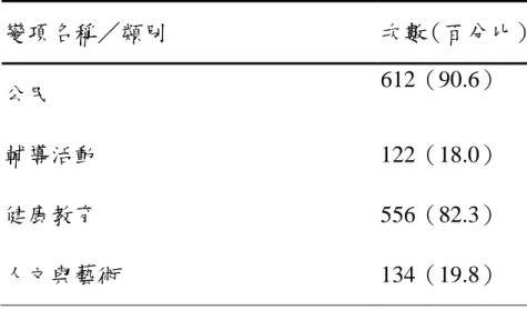 表 4-1.4 受訪者上過的兩性教育課程的次數：（n=675，複選題） 變項名稱／類別 次數（百分比） 公民 612（90.6） 輔導活動 122（18.0） 健康教育 556（82.3） 人文與藝術 134（19.8）