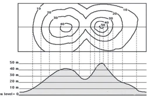 圖 三 、 等 高 線 圖 畫 法 的 示 意 圖 ， 上 半 部 為 下 半 部 高 山 的 等 高 線 圖 。  