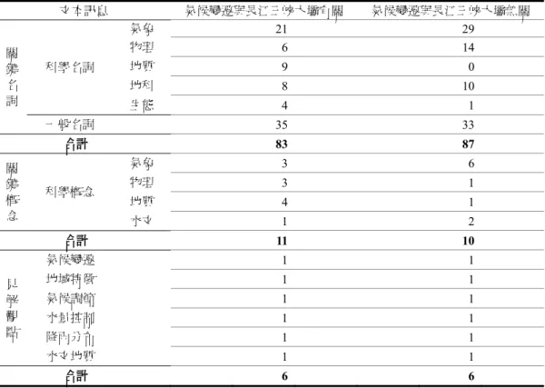 表 1  （續）  論 述 觀 點  氣候 調節  三峽大壩局部地區的水循環，相較於印度洋和太平洋大範圍區域的水循環，對氣候影響極其有限。 從青康藏高原下來的流動雪水被三峽大壩攔腰截斷，成為靜態儲水，喪失攜帶熱量的功能。水量 控管 三峽大壩每年在長江暴漲期囤蓄水量，並在枯水期釋放存水，為長江中下游補水解旱。 江水被三峽大壩攔腰截斷，從而管控限制下泄的水流量，造成長江中下游乾旱。 降雨  分布  反聖嬰現象，導致暖濕氣流無法在長江流域與冷空氣冷暖交會，因而不易降雨，另全球暖化造成雨量驟減及降雨量不均而導致乾旱