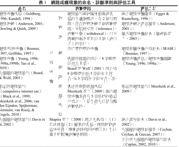 表 1  網路成癮現象的命名、診斷準則與評估工具 