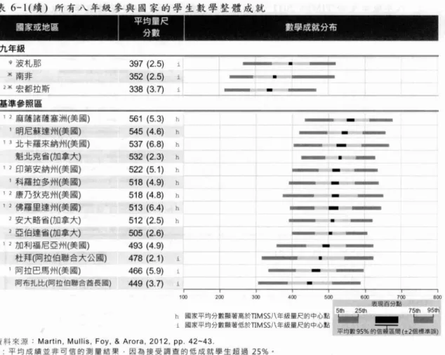 表 6-2 是呈現所有參加國家或地區的八年級學生在 TIMSS 2011 、 TIMSS 2007 、 TIMSS 2003 和 TIMSS 1999 的整體數學成就的趨勢。這個表取自於 Mullis 等人 (2012 )所編輯的 TIMSS 20 II International Mathematics Report (pp