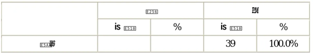 表 4-14  教評會曾發生應迴避而未迴避事件。  是  否  個數  %  個數  %  總和  39  100.0%  資料來源:自行整理  二、台北市國中教評會自八十六學年度以來迄今，曾經執行的任務  根據表 4-15 資料顯示，自 86 學年度以來，台北市國中教評會執行的任務最主要的依序 為：  1