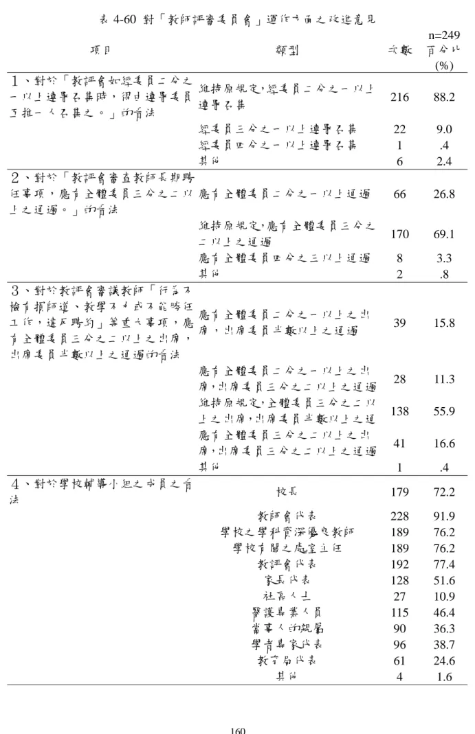 表 4-60  對「教師評審委員會」運作方面之改進意見    n=249 項目  類型  次數  百分比 (%)  １、對於「教評會如經委員二分之 一以上連署召集時，得由連署委員 互推一人召集之。」的看法  維持原規定，經委員二分之一以上連署召集  216 88.2  經委員三分之一以上連署召集  22 9.0  經委員四分之一以上連署召集  1 .4  其他  6 2.4  ２、對於「教評會審查教師長期聘 任事項，應有全體委員三分之二以 上之通過。」的看法  應有全體委員二分之一以上通過  66 26.8