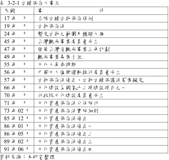 表 3-2-1 古蹟保存大事紀  民國  事                                        件  17 年    月  名勝古蹟古物保存條例  19 年    月  古物保存法  24 年    月  暫定古物之範圍及種類大綱  45 年    月  台灣觀光事業委員會成立  47 年    月  發展台灣省觀光事業三年計劃  49 年    月  觀光事業專案小組  55 年    月  文化大革命時期  56 年    月  中華文人復興運動推行委員會成立  57 年  