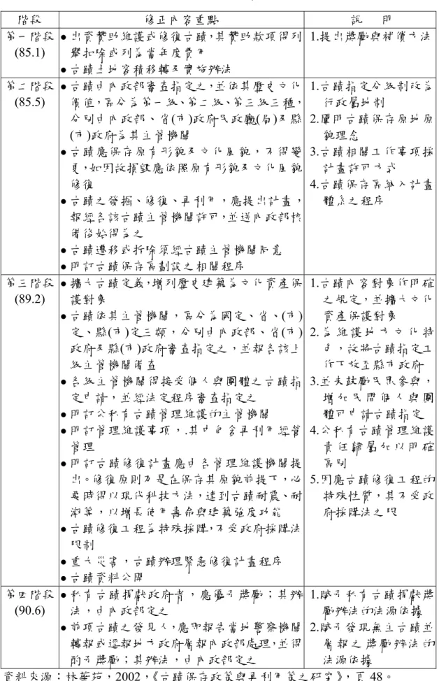 表 3-2-2 文化資產保存法歷次修正重點內容一覽表  資料來源：林華苑，2002，《古蹟保存政策與再利用策之研究》，頁 48。 階段 修正內容重點 說      明 第一階段(85.1) 出資贊助維護或修復古蹟，其贊助款項得列舉扣除或列為當年度費用 古蹟土地容積移轉及實施辦法  1.提出獎勵與補償方法第二階段(85.5) 古蹟由內政部審查指定之，並依其歷史文化價值，區分為第一級、第二級、第三級三種，分別由內政部、省(市)政府民政廳(局)及縣(市)政府為其主管機關 古蹟應保存原有形貌及文化風貌，不得變更，如