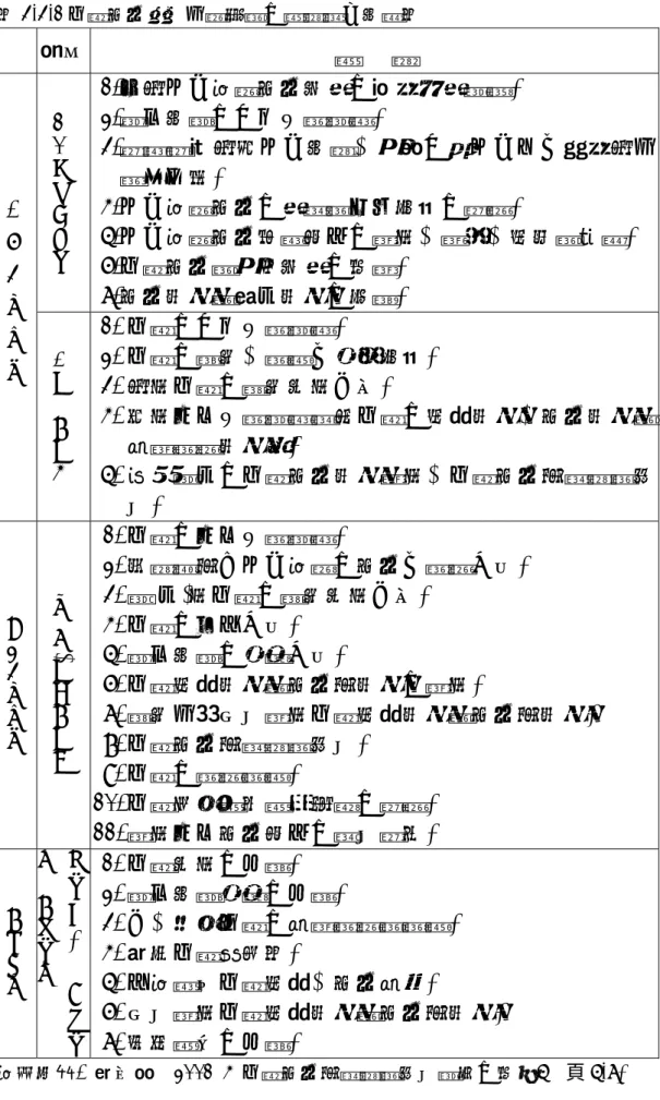 表 3-3-1 古蹟保存結合民眾參與之權責劃分建議表    單位  權      責  文 化 建 設 委 員 會 1. 全國文化資產保存政策之最高決策機構。 2. 歷史建築之中央主管機關。  3