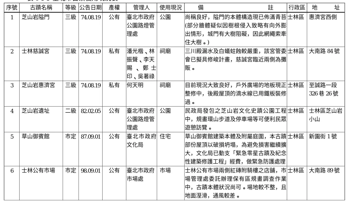 表 6-1-1  臺北市古蹟使用現況表  序號  古蹟名稱  等級  公告日期 產權  管理人  使用現況 備                                              註  行政區 地            址  1  芝山岩隘門  三級  74.08.19 公有  臺北市政府 公園路燈管 理處  公園  尚稱良好，隘門的本體構造現已佈滿青苔(部分牆體疑似因樹根侵入致略有向外膨出情形，城門有大樹阻礙，因此網繩索牽 住大樹。)  士林區 惠濟宮西側  2  士林慈誠宮  三級