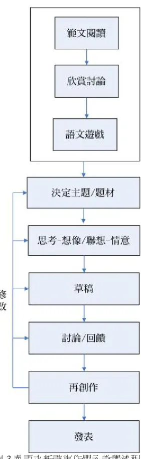 圖  四-3 華語文新詩寫作單元教學流程圖 
