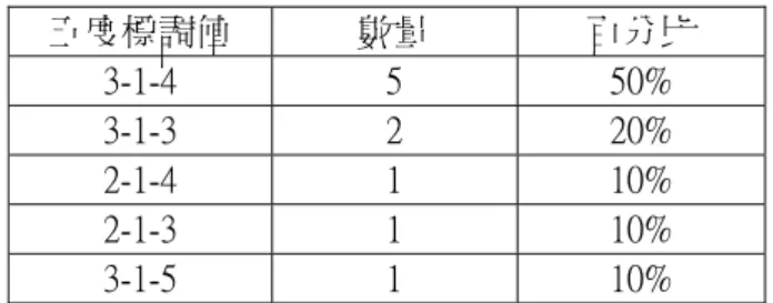 表 18：漢語上聲換算成五度制標調表  五度標調值  數量  百分比  3-1-4  5  50%  3-1-3  2  20%  2-1-4  1  10%  2-1-3  1  10%  3-1-5  1  10%  D、 去聲  去聲是高降調。漢語去聲起點在第五度，快速降到第一或第二度。像越 語重聲一樣，漢語去聲也是發音時間最短的一個聲調（0.352ms） ，發音最長 的是第三聲（0.767ms）。  表 19：漢語去聲換算成五度制標調表  五度標調值  數量  百分比  5-1  7  70%  5