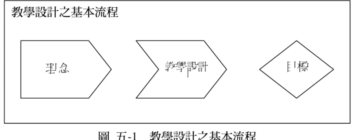 圖 五-1  教學設計之基本流程  筆者以教學設計之基本流程為主要根據，再將 2.2 所探討的教學設計 理論之要素，做一統整，並取其精要，最後得出適用於語言教學之模式。 本語言教學模式共有七個階段：理念、目標、分析及確立、設計、發展及 實踐、教學評鑑、修訂等等，如圖五-2 所示： 理念          教學設計 目標 教學設計之基本流程 