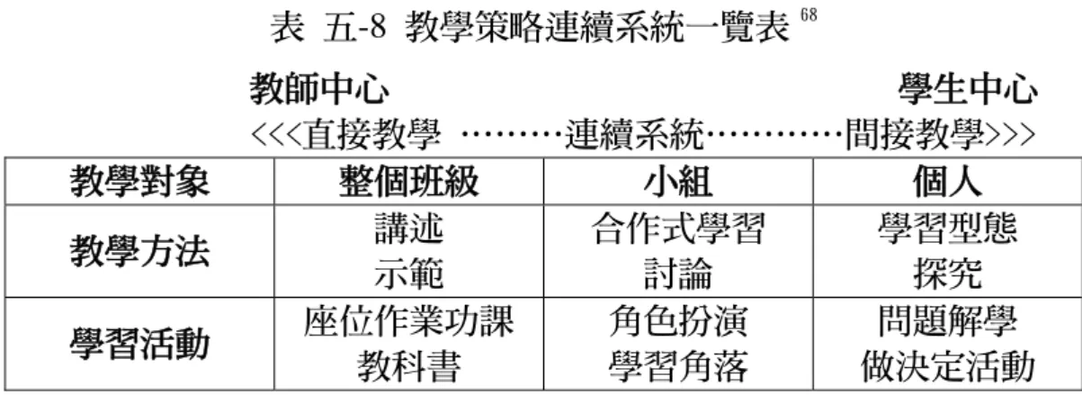 表 五-8 教學策略連續系統一覽表 68                教師中心                             學生中心                 <<<直接教學 ………連續系統…………間接教學>>>  教學對象  整個班級  小組  個人  教學方法  講述  示範  合作式學習 討論  學習型態 探究  學習活動  座位作業功課  教科書  角色扮演 學習角落  問題解學  做決定活動                 <<&
