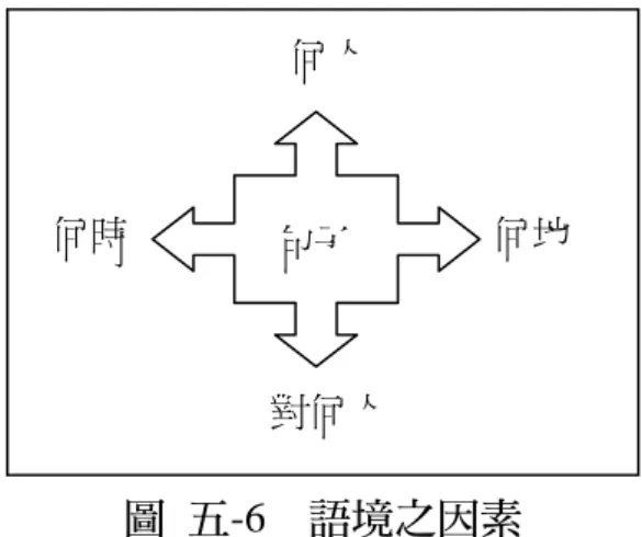 圖 五-6  語境之因素  語言之最終目標為交際，進行交際時說話者與聽話者接要考慮到語 境：說話者為誰？（即「何人」 ） ；聽話者為誰？（即「對何人」） ；什麼場 合上說？（即「何地」 、 「何時」 ） 。若說話者之語句結構與語義都對了，但 其情境不對，其交際會導致誤會，甚至會失敗。因此語用之教學在教學過 程中扮演很重要的角色。  3