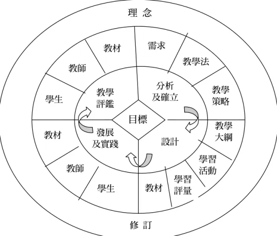 圖 五-2  本文的教學設計模式  從圖中可看出，在本教學設計模式中，特別把「理念」 、 「目標」 、 「修 訂」這三個階段獨立出來呈現： 「理念」在整個教學設計模式的外圍； 「目 標」以菱形的型態處於模式之正中央，以強調其教學設計之基本流程。另 外，「修訂」於整個教學設計模式的外圍，以表示進行設計或教學時，若 某一個階段違背理念或不符合其他階段，須隨時進行修訂。  朱湘吉（1994）曾經指出：教學設計過程的主要觀念有「分析」 、 「設 計」 、 「發展及實踐」 、 「評量」這四階段。在本文之教學設計過程中