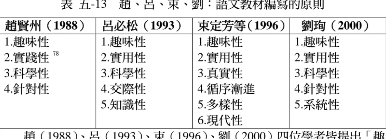 表 五-13  趙、呂、束、劉：語文教材編寫的原則  趙賢州（1988）  呂必松（1993） 束定芳等（1996） 劉珣（2000）  1.趣味性  2.實踐性 78 3.科學性  4.針對性  1.趣味性 2.實用性 3.科學性 4.交際性  5.知識性  1.趣味性 2.實用性 3.真實性  4.循序漸進 5.多樣性  6.現代性  1.趣味性 2.實用性 3.科學性 4.針對性 5.系統性  趙（1988） 、呂（1993） 、束（1996） 、劉（2000）四位學者皆提出「趣 味性」：透過教材的題