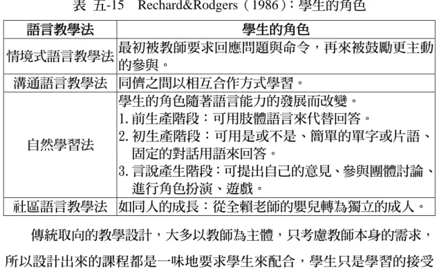 表 五-15  Rechard&amp;Rodgers（1986）：學生的角色  語言教學法  學生的角色  情境式語言教學法  最初被教師要求回應問題與命令，再來被鼓勵更主動 的參與。  溝通語言教學法  同儕之間以相互合作方式學習。  自然學習法  學生的角色隨著語言能力的發展而改變。  1.前生產階段：可用肢體語言來代替回答。  2.初生產階段：可用是或不是、簡單的單字或片語、 固定的對話用語來回答。  3.言說產生階段：可提出自己的意見、參與團體討論、 進行角色扮演、遊戲。  社區語言教學法  如同