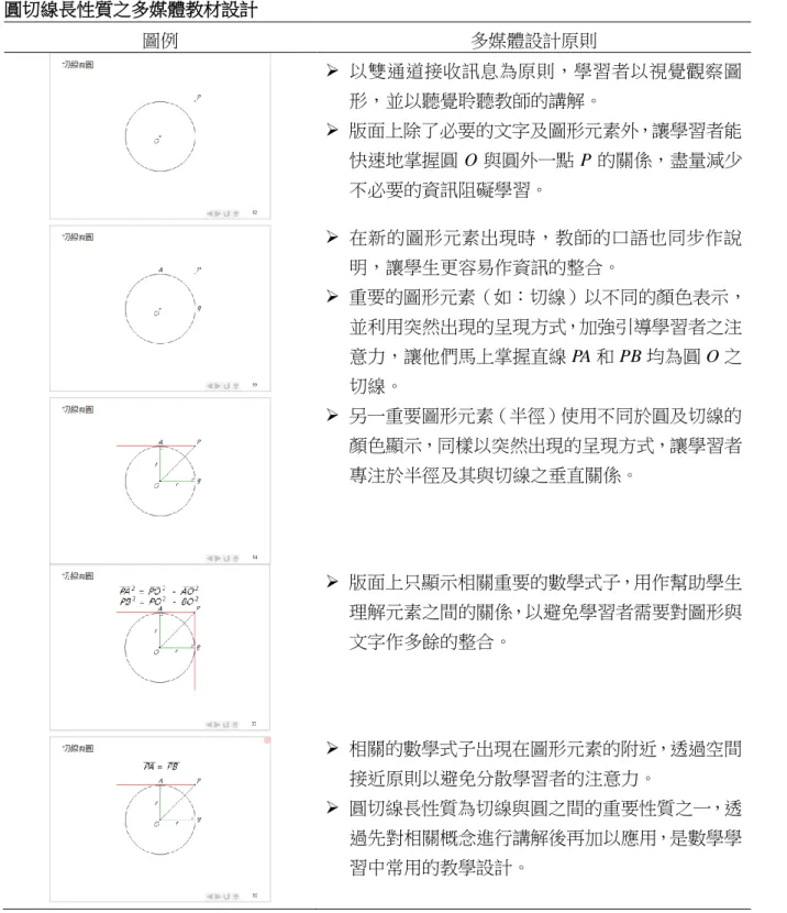 表 2  圓切線長性質之多媒體教材設計  圖例  多媒體設計原則    以雙通道接收訊息為原則，學習者以視覺觀察圖 形，並以聽覺聆聽教師的講解。    版面上除了必要的文字及圖形元素外，讓學習者能 快速地掌握圓 O 與圓外一點 P 的關係，盡量減少 不必要的資訊阻礙學習。    在新的圖形元素出現時，教師的口語也同步作說 明，讓學生更容易作資訊的整合。    重要的圖形元素（如：切線）以不同的顏色表示， 並利用突然出現的呈現方式，加強引導學習者之注 意力，讓他們馬上掌握直線 PA 和 PB 均為圓 