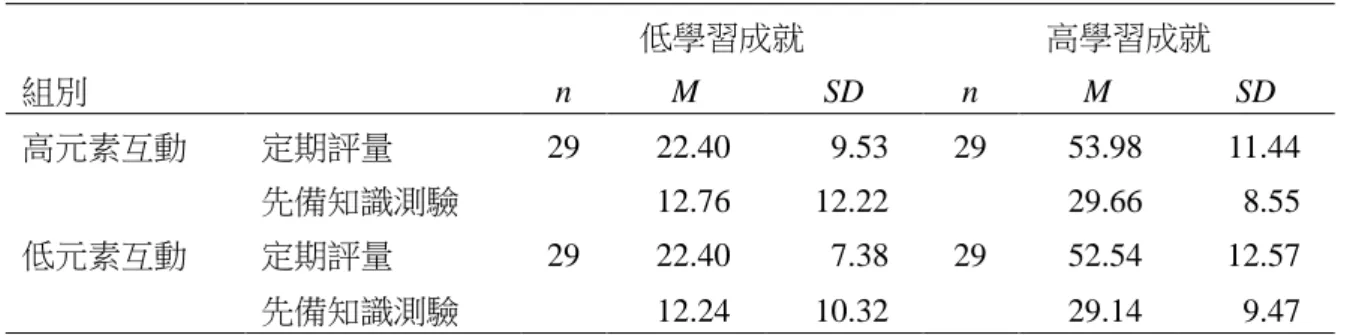 表 5  各組學生校內數學定期評量、先備知識測驗成績之描述性統計量  低學習成就  高學習成就  組別  n  M  SD  n  M  SD  高元素互動  定期評量  29  22.40  9.53  29  53.98  11.44  先備知識測驗  12.76  12.22  29.66  8.55  低元素互動  定期評量  29  22.40  7.38  29  52.54  12.57  先備知識測驗  12.24  10.32  29.14  9.47  註：定期評量與先備知識測驗的總得分