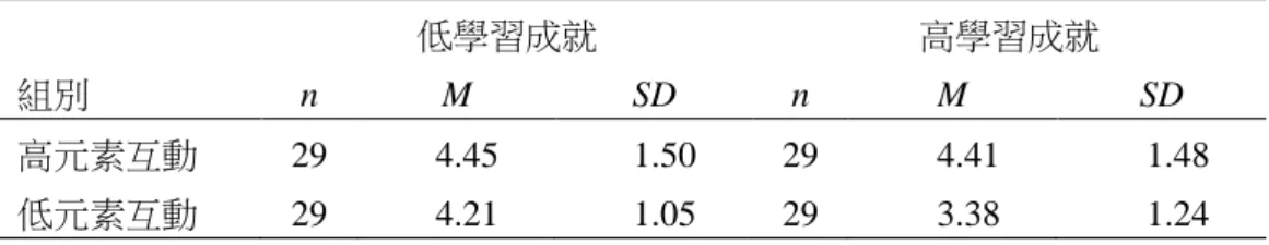 表 8  各組學生在花費心力感受之描述性統計量  低學習成就  高學習成就  組別  n  M  SD  n  M  SD  高元素互動  29  4.45  1.50  29  4.41  1.48  低元素互動  29  4.21  1.05  29  3.38  1.24  註：感受程度為 1-9 分，9 分代表非常費力。 