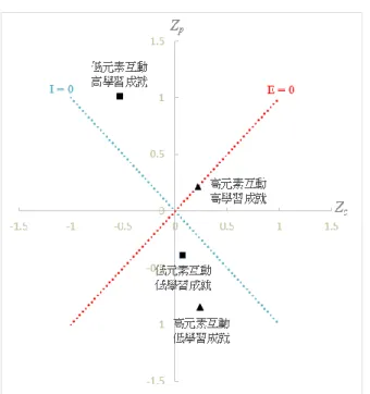 圖 1    學習效率與學習投入分數圖。E 表示學習效率；I 表示學習投入；Zp 表示標準化後之花費 心力；Zc 表示標準化後之後測總分。  伍、討論與建議  本研究使用元素逐步呈現的教學設計，配合老師的口語引導來呈現圓與切線性質的教學內 容，藉著控制每次圖形呈現元素量的教學方式，探討在幾何教學中對不同學習成就學生之學習 成效的影響。由研究結果顯示，每次能呈現較少的圖形元素，以產生低元素互動效果的教學設 計，對不同學習成就的學生，都帶來正面的學習效果、有較高的學習效率及投入的情況；並且 對高學習成就學生來說