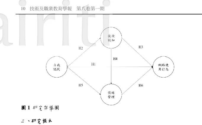 圖 1  研究架構圖  二、研究樣本  本研究以北部（新竹以北）三間技職校院，以非隨機便利抽樣（convenience  sampling）  ，針對選修不分科系之通識課程學生為寄送網路問卷對象。網路問 卷填答以 E-MAIL 或數位教學平台通知，為期三日即截止填答，刪除無效資料， 有效問卷共 314 份。 