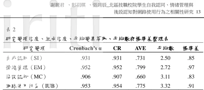表 2   研究變項信度、組成信度、平均變異萃取、平均數與標準差整理表  研究變項  Cronbach’s α    CR  AVE  平均數  標準差  自我認同（SI）  .931  .931  .731  2.50  .85  情緒管理（EM）  .952  .952  .799  2.72  .97  後設認知（MC）  .906  .907  .660  3.11  .83  網路使用行為（IUB）  .953  .954  .775  3.32  .91  二、相關分析  本研究在進行結構方程模
