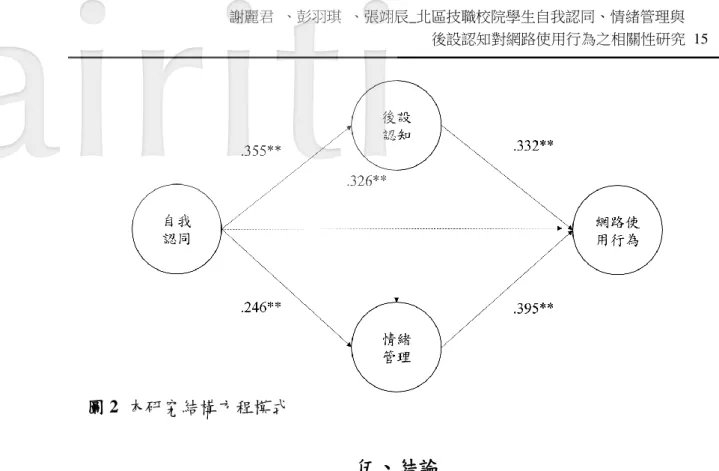 圖 2  本研究結構方程模式  伍、結論  由本研究資料得到的研究結果為， 「自我認同」、 「後設認知」、 「情緒管理」 以及「網路使用行為」四個研究變項彼此之間具有其相關性。在結構方程模式的 路徑分析中，自我認同對網路使用行為並無正向影響，必須經由「後設認知」與 「情緒管理」來間接影響「網路使用行為」 ，因此，本研究結果顯示出「後設認 知」與「情緒管理」對於「自我認同」與「網路使用行為」是有關鍵性的正向影 響。  綜合研究結果，本研究得到的結論如下：  （一）「自我認同」對「後設認知」有正向影響。  （二