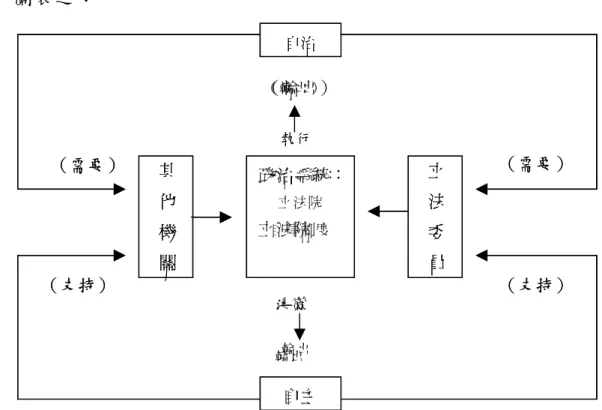 圖 5-1 立法院自律制度體系                                資料來源：引自 David Eston (1965), A System  Analysis of Political Life, N.Y.:John Wiley &amp; Sons