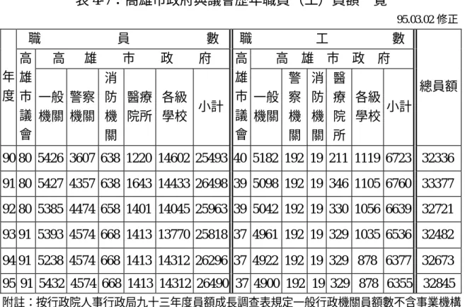 表 4-7：高雄市政府與議會歷年職員（工）員額一覽                                                                 95.03.02 修正 職            員            數  職          工          數  高    雄    市    政    府  高  雄  市  政  府  年 度  高雄 市 議 會  一般 機關  警察 機關  消防機 關  醫療 院所  各級 學校  小計  高雄市議 會  