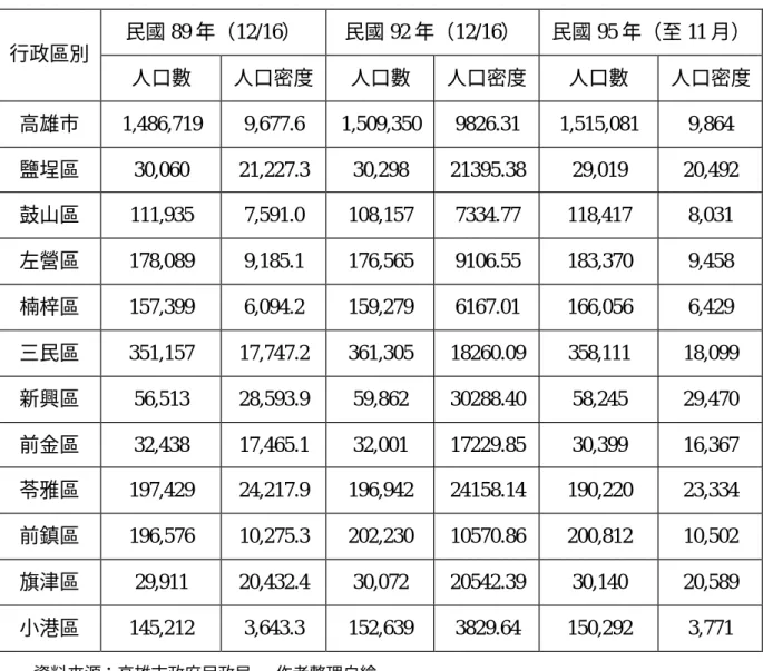 表 4-2：高雄市各區人口密度變動  民國 89 年（12/16）  民國 92 年（12/16）  民國 95 年（至 11 月）  行政區別  人口數  人口密度  人口數  人口密度  人口數  人口密度  高雄市  1,486,719  9,677.6  1,509,350  9826.31  1,515,081  9,864  鹽埕區  30,060  21,227.3  30,298  21395.38  29,019  20,492  鼓山區  111,935  7,591.0  108,15