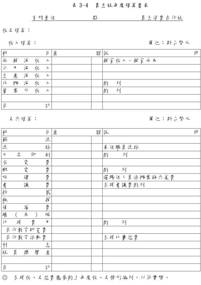 表 3-4  員生社年度預算書表  有限責任      縣       員生消費合作社  收支預算：   收入預算：                    單位：新台幣元  科 目 金 額 說 明  供 銷 淨 收 入    銷貨收入–銷貨成本  公 用 淨 收 入   生 產 淨 收 入   代 辦 淨 收 入   酌  列  營 業 外 收 入   酌  列  合 計     支出預算：                          單位：新台幣元  科 目 金 額 說 明  薪 津   津 貼  