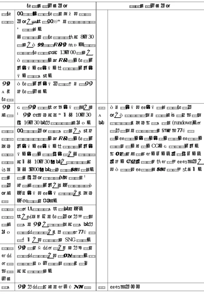 表 2-4 中視新聞中心採訪作業與製播作業內容與流程。 採訪作業工作內容  製播作業工作內容  編採 會議  討論當天計畫採訪的事件或新聞 內容，同時檢討昨日的新聞與新聞 比較報告。  午間新聞的編採會議通常在 8：30 舉行，由全體當班記者參加；晚間 新聞編採會議則在 13：00 舉行， 由新聞部經理、值班副理、採訪中 心主任、副主任、國際新聞中心主 任、導播出席。  記者 出動 採訪  由採訪中心主任分派當日各組記者採訪工作。  記者 回報  北部記者需隨時接受主任調度，地方記者則固定在每日上午 10：