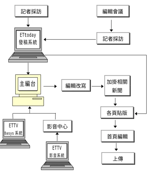 圖 4-6 ETtoday 新聞產製流程簡圖。（資料來源：本研究整理訪談結果）。  3. ETFM 新聞產製流程變動  ETFM 成立之後即納入新聞平台行列，產製流程本以編播為主。例行的編播 流程可分為聲音擷取以及文稿擷取兩部分，聲音來源是以 ETTV 的影音系統為 主，文稿來原則包括 ETTV 及 ETtoday 兩發稿系統。突發新聞的處理方式，則是 以請求記者連線的方式，達到新聞的即時性(洪海音，2003/10/06)。  4