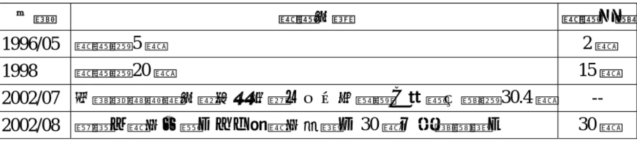 表 4-6 東森媒體集團增資事項  日期  增資事項  增資金額 1996/05  增資為 5 億  2 億  1998  增資為 20 億 15 億  2002/07  東森華榮傳播事業股份有限公司正式興櫃，時資本額為 30.4 億  --  2002/08  獲第一銀行主辦、二十家銀行參貸之 30 億元長期聯貸。 30 億  資料來源：本研究整理  四、 管理綜效  東森新聞平台的聯合管理機制，是由聯合編輯台負責日常的運作，上設新聞 事業總部統馭跨媒體的管理，聯合編輯台是由各媒體的總編輯或主任所組成，新