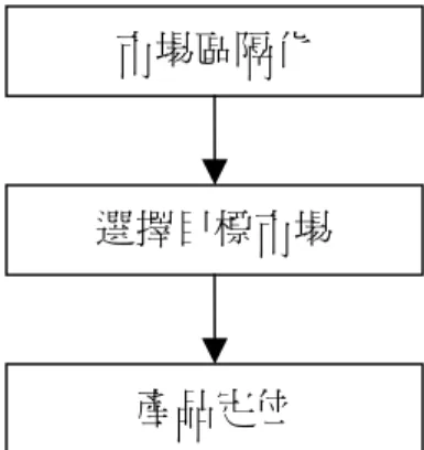 圖 2-3  STP 行銷過程圖 