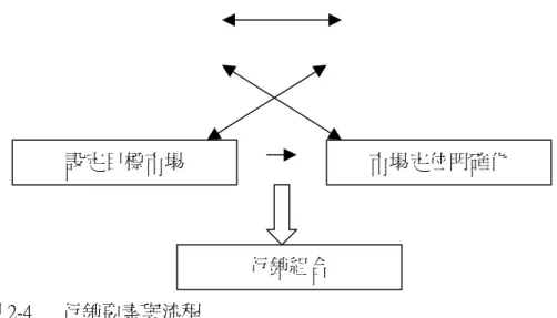 圖 2-4  行銷要素與流程  資料來源：鍾淑娟譯，棚部得博著（2000）。    （㆒）產品(product)  社會行銷的範圍是以「產品」來界定的（張重昭，1985），即凡應用在社會 理念的過程均屬之（關尚仁、鄭如雯，1998）。因此，社會行銷產品是指行銷的 行為、服務或可見的實體。行為像是使目標群眾採取保護行為或禁止具風險的行 為等；服務則是增進㆟們利益的行為。但主要仍在行為目的的改變㆖(Bryant  ,  2000)。㆒個成功的行銷在於產品必須能夠解決目標群眾的問題，並提供其真正 需要的信念，使之