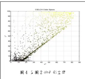 圖 3 為圖 1 的色彩空間 圖 4 為圖 2 的色彩空間