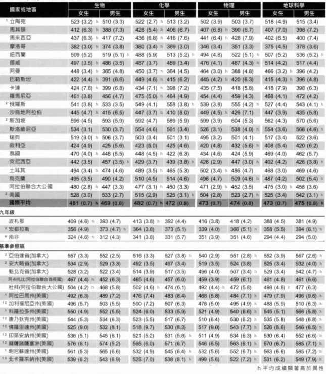 表 7-28 是認知領域的性別差異。在國際平均方面，女生在 3 個領域的表現都比男生