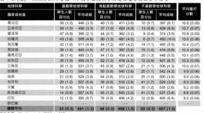 表 7-30 是學生評價科學 (Student Value Science)量衰，這份量表是根據6 個問題製成: 1.我認為學習科學對我的日常生活有幫助 2. 我需要透過科學來學習學校的其他科目 3
