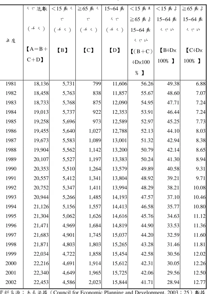 表 4-3  臺灣地區人口結構變動（續）  年度  人口總數（千人） 【A＝B＋ C＋D】  ＜15 歲人口  （千人） 【B】  ≧65 歲人口 （千人）【C】  15~64 歲人口  （千人）【D】  ＜15 歲及≧65 歲占15~64 歲人口比 【 （B＋C） ÷D×100 ﹪】  ＜15 歲占15~64 歲人口比 【B÷D×100﹪】  ≧65 歲占15~64 歲人口比 【C÷D×100﹪】 1981 18,136 5,731  799 11,606 56.26 49.38 6.88 1982 18