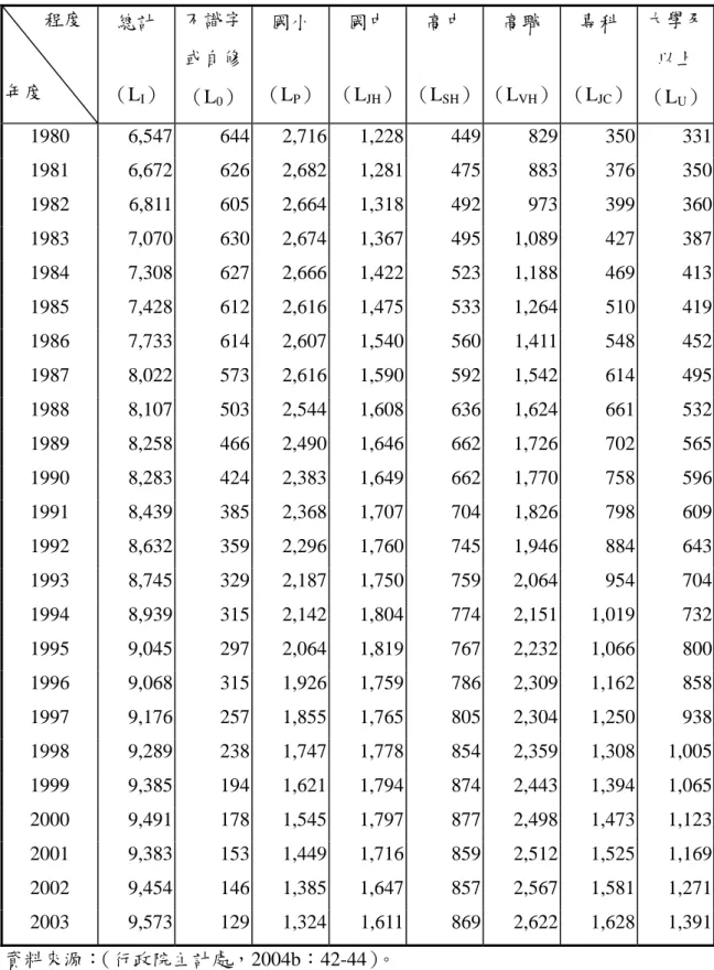 表 4-5  臺灣地區各級教育程度就業人口（1980~2003）  單位：千人  程度  年度  總計  （L I ）  不識字或自修 （L 0 ）  國小 （LP ） 國中 （LJH ） 高中 （LSH ） 高職 （LVH ）  專科 （LJC ）  大學及以上（LU） 1980  6,547 644  2,716 1,228 449 829 350 331 1981  6,672 626  2,682 1,281 475 883 376 350 1982  6,811 605  2,664 1,318 