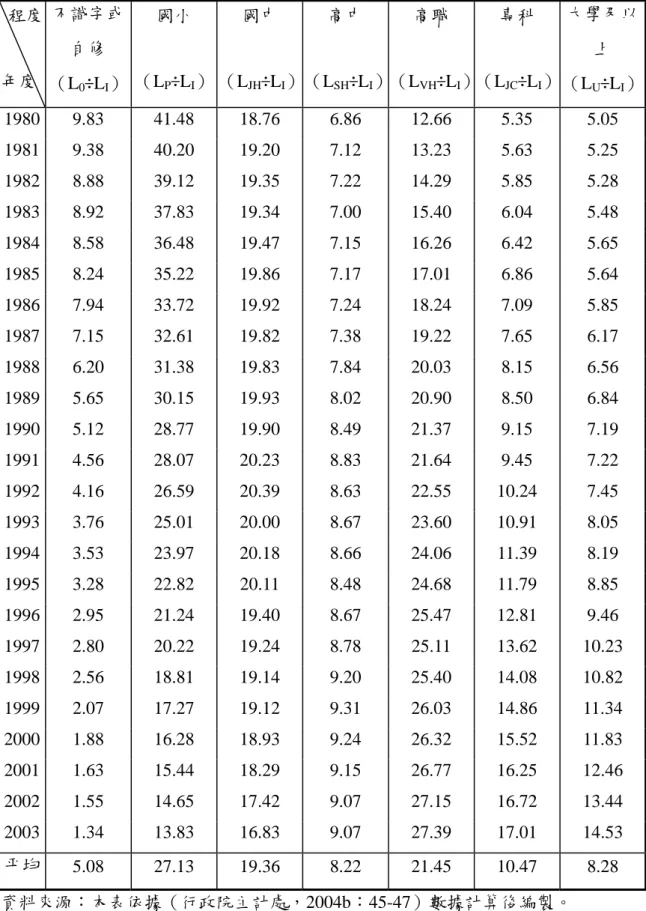 表 4-6  臺灣地區各級教育程度就業人口結構比（1980~2003）  單位：﹪  程度  年度  不識字或自修  （L 0 ÷L I ） 國小 （LP÷LI ）  國中 （LJH÷L I ） 高中 （LSH÷L I ） 高職 （LVH ÷L I ） 專科 （LJC÷L I ）  大學及以上 （LU÷LI ） 1980  9.83 41.48 18.76 6.86 12.66 5.35  5.05  1981  9.38 40.20 19.20 7.12 13.23 5.63  5.25  1982  8