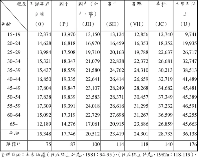 表 4-8  各級教育年齡平均賺額表（1980~2003）  單位：新臺幣/元/月  程度  年齡  不識字或自修 （0）  國小  （P）  國中（初中、職） （JH）  高中  （SH） 高職  （VH） 專科  （JC）  大學及以上 （U）  15~19 12,374  13,970  13,150 13,124 12,856 12,740  9,741 20~24  14,628 16,818 16,970 16,459 16,353 18,352 19,935 25~29  13,984 17,