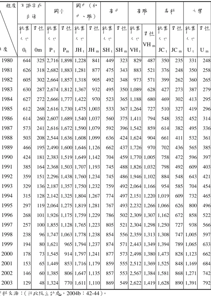 表 4-9  各級教育程度男性就業者人數（1980~2003）  單位：千人  不識字或 自修  國小  國中（初中、職） 高中  高職  專科  大學 程度  年度  就業 人口  0 t 男性 0m  就業 人口 Pt 男性 Pm 就業人口JHt 男性JHm 就業人口SHt 男性SHm 就業人口VHt 男性VH m 就業 人口 JCt 男性 JCm 就業人口Ut 男性Um 1980  644 325  2,716  1,898  1,228 841 449 323 829 487 350 235 331