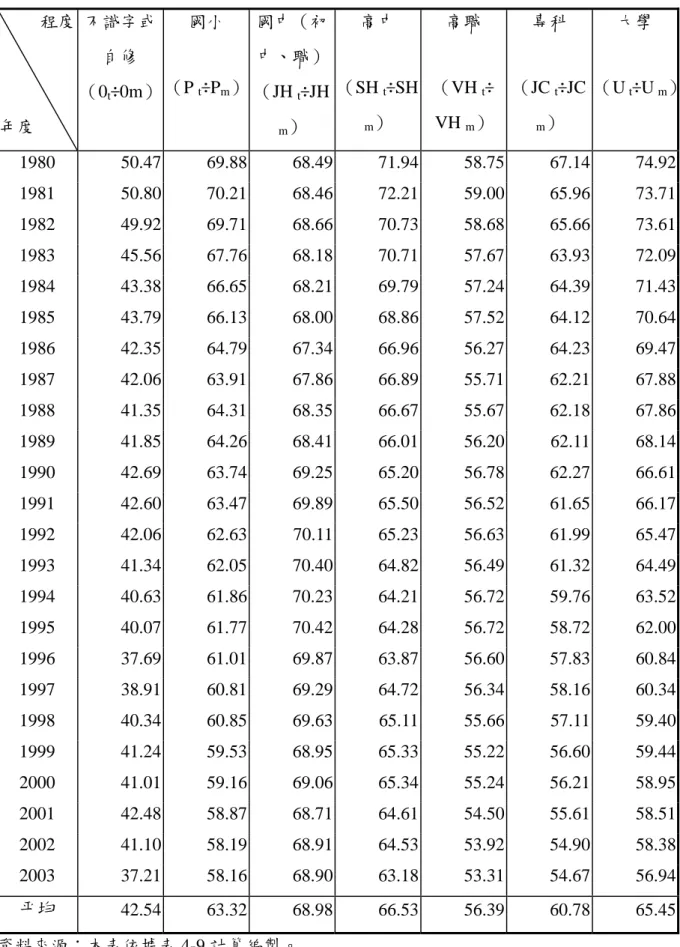 表 4-10  各級教育程度男性就業者比例（1980~2003）  單位：﹪  程度  年度  不識字或自修 （0t ÷0m） 國小 （Pt÷Pm ）  國中（初中、職）（JHt ÷JH m ）  高中 （SHt ÷SHm）  高職 （VHt ÷VHm ）  專科 （JCt ÷JCm）  大學 （Ut÷U m ） 1980  50.47 69.88 68.49 71.94 58.75 67.14 74.92 1981  50.80 70.21 68.46 72.21 59.00 65.96 73.71 19