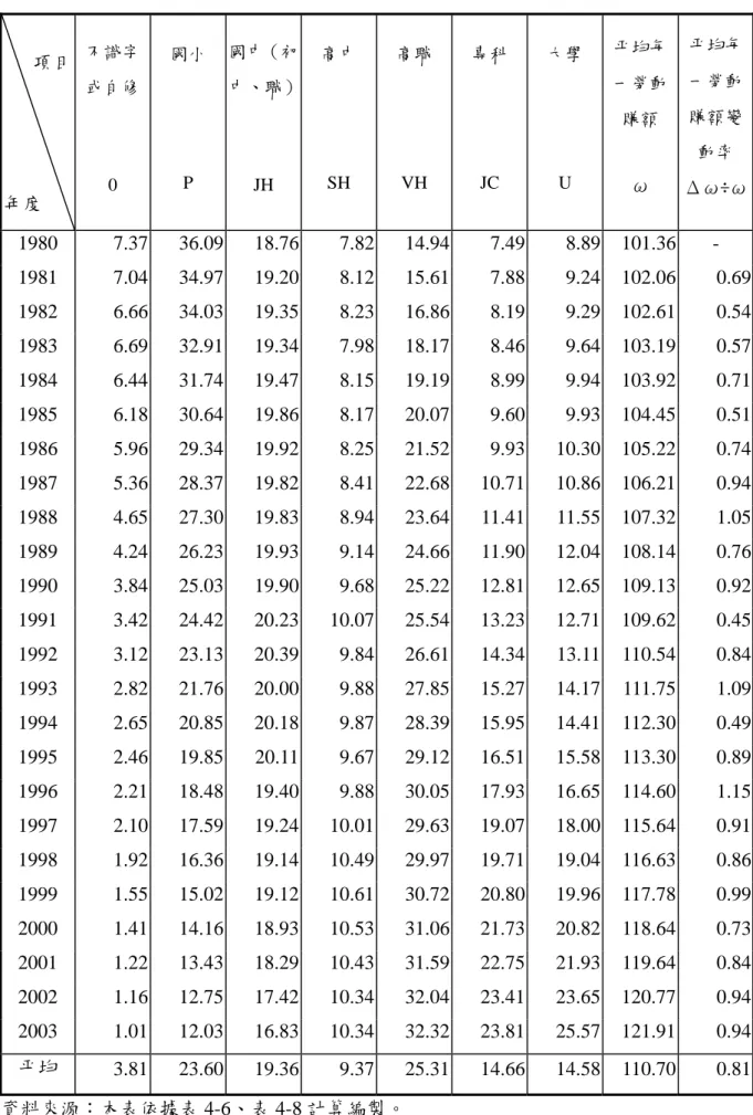 表 4-11  教育生產力（1980~2003）  項目  年度  不識字 或自修 0  國小 P  國中（初 中、職）JH  高中 SH  高職 VH  專科 JC  大學 U  平均每一勞動賺額 ω  平均每一勞動賺額變動率  Δω÷ω 1980 7.37  36.09  18.76 7.82 14.94 7.49 8.89  101.36  -  1981 7.04  34.97  19.20 8.12 15.61 7.88 9.24  102.06  0.69 1982 6.66  34.03  1