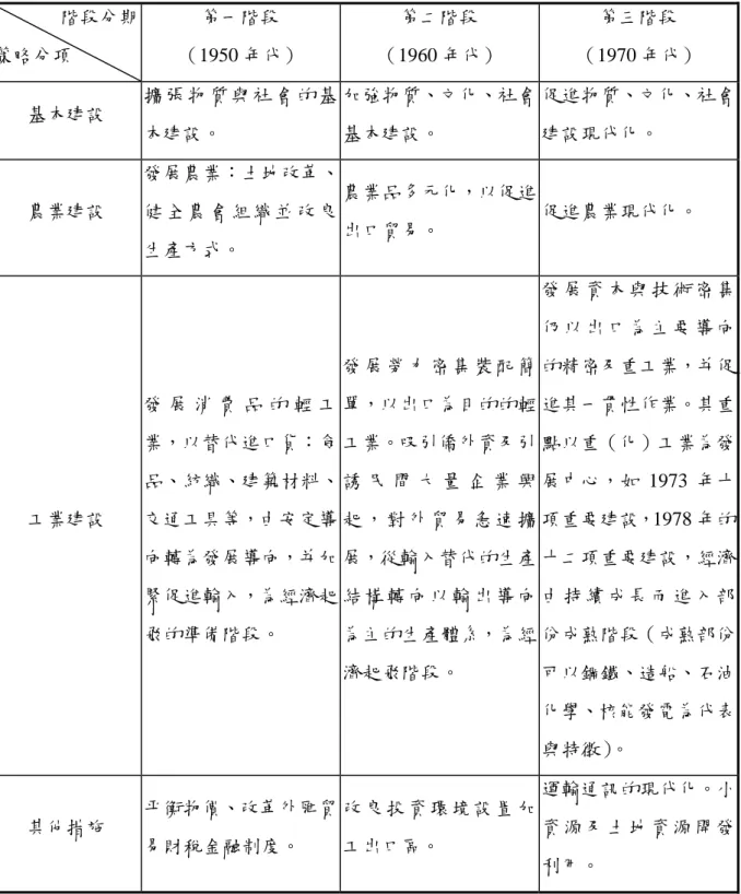 表 4-1  臺灣經濟發展策略（1980 年代以前）  階段分期  策略分項  第一階段  （1950 年代）  第二階段  （1960 年代）  第三階段  （1970 年代）  基本建設  擴 張 物 質 與 社 會 的 基 本建設。  加強物質、文化、社會基本建設。  促進物質、文化、社會建設現代化。  農業建設  發展農業：土地改革、健 全 農 會 組 織 並 改 良 生產方式。  農業品多元化，以促進出口貿易。  促進農業現代化。  工業建設  發 展 消 費 品 的 輕 工業，以替代進口貨：食 