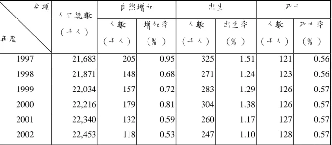 表 4-2  臺灣地區人口變動（續）  自然增加  出生  死亡 分項  年度  人口總數 （千人）  人數  （千人） 增加率（﹪） 人數  （千人） 出生率 （﹪）  人數  （千人）  死亡率（﹪） 1997 21,683  205 0.95 325 1.51  121 0.56 1998 21,871  148 0.68 271 1.24  123 0.56 1999 22,034  157 0.72 283 1.29  126 0.57 2000 22,216  179 0.81 304 1.38